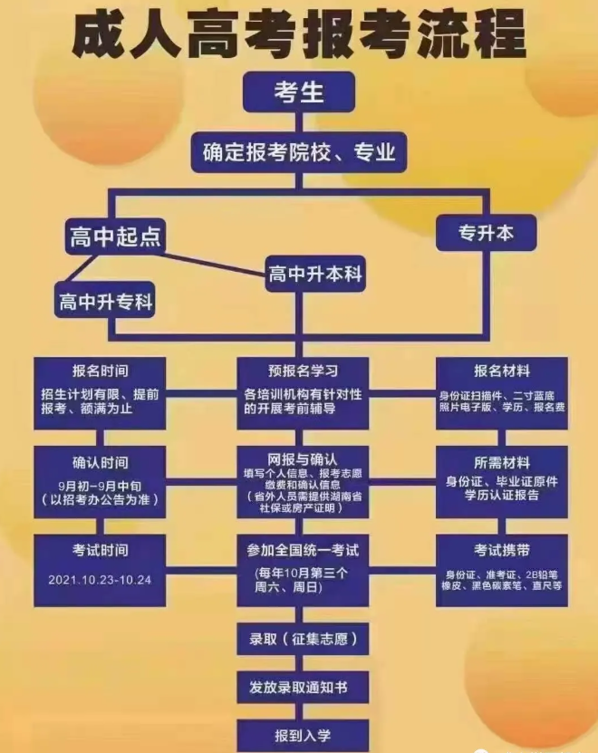 報名成考的注意啦！2021年成考報名實行線上審核確認(rèn)信息！