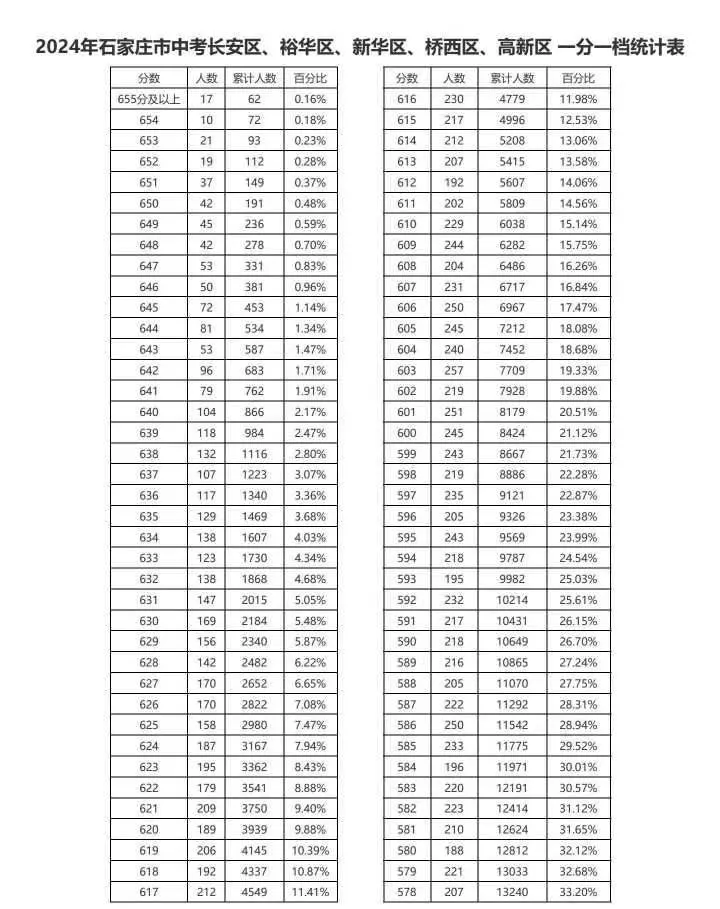 近三年石家莊中考一分一檔表匯總！