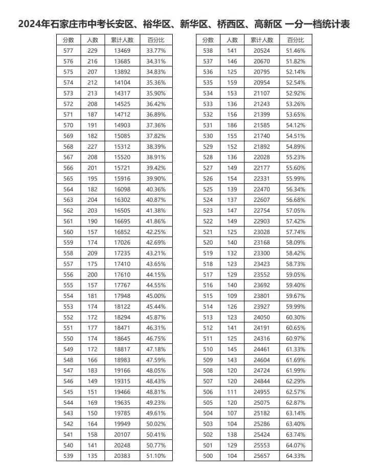 近三年石家莊中考一分一檔表匯總！