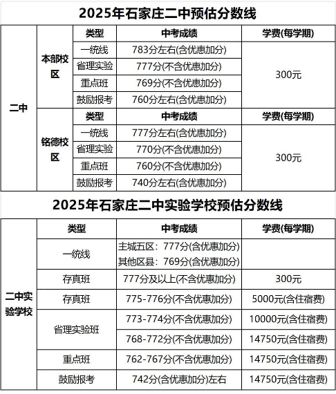石家莊42中、24中、27中、15中、1中系、2中系、正中、精英、等近30所高中分?jǐn)?shù)線及收費(fèi)標(biāo)準(zhǔn)！