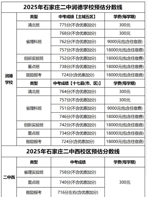 石家莊42中、24中、27中、15中、1中系、2中系、正中、精英、等近30所高中分?jǐn)?shù)線及收費(fèi)標(biāo)準(zhǔn)！