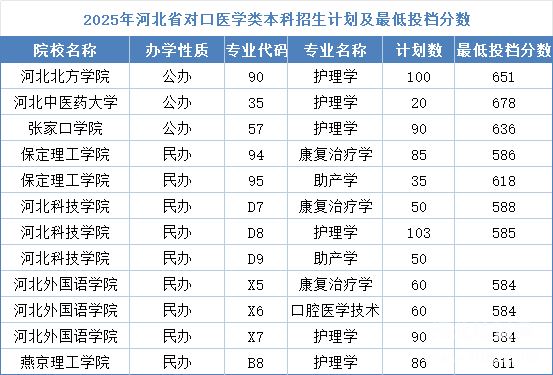 石家莊冀聯(lián)醫(yī)學(xué)中專學(xué)校能考哪些本科學(xué)校？對口升學(xué)全攻略！